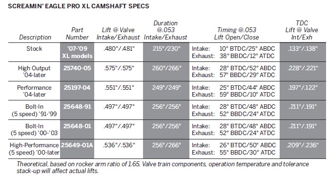 harley evo cam specs harley evo cam specs